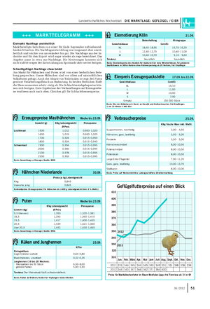 Landwirtschaftliches Wochenblatt DIE MARKTLAGE: GEFLÜGEL / EIER 5139 / 2012 Eiermarkt: Nachfrage uneinheitlich Marktbeteiligte berichten von einer für Ende September zufriedenstel- lenden Situation.