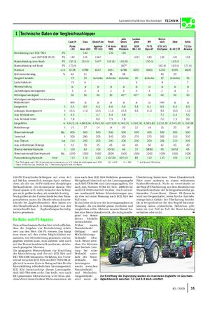 Landwirtschaftliches Wochenblatt TECHNIK 120-PS-Vierzylinder-Schlepper mit etwa 44 l auf 100 km wesentlich weniger Sprit verbrau- chen, als die um 30 PS stärkeren diesjährigen Testkandidaten.