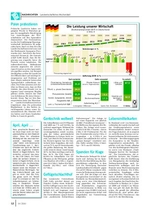 NACHRICHTEN Landwirtschaftliches Wochenblatt Quelle: Stat.