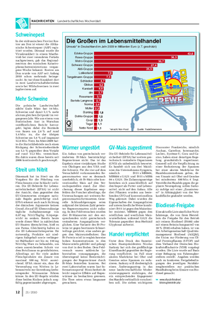 NACHRICHTEN Landwirtschaftliches Wochenblatt Die Großen im Lebensmittelhandel Umsatz* in Deutschland im Jahr 2009 in Milliarden Euro (z.