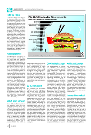 NACHRICHTEN Landwirtschaftliches Wochenblatt Die Größten in der Gastronomie Umsatz 2009 in Millionen Euro (ohne Mehrwertsteuer) Angaben ohne Hotellerie – z.