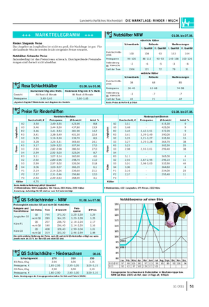 Landwirtschaftliches Wochenblatt DIE MARKTLAGE: RINDER / MILCH 5132 / 2011 Rinder: Steigende Preise Das Angebot an Jungbullen ist nicht zu groß, die Nachfrage ist gut.