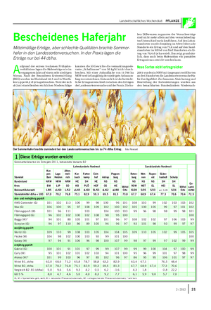 Landwirtschaftliches Wochenblatt PFLANZE A ufgrund der extrem trockenen Frühjahrs- verhältnisse lagen die Hafererträge wie im vergangenen Jahr auf einem sehr niedrigen Niveau.
