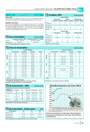 Landwirtschaftliches Wochenblatt DIE MARKTLAGE: RINDER / MILCH 6522 / 2012 Rinder: Stabil Das Angebot an Jungbullen ist eher schwach, die Nachfrage mittel.