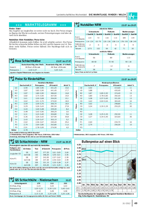 Landwirtschaftliches Wochenblatt DIE MARKTLAGE: RINDER / MILCH 4931 / 2012 Rinder: Stabil Das Angebot an Jungbullen ist weiter nicht zu hoch.