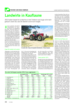 TECHNIK UND NEUE ENERGIE Landwirtschaftliches Wochenblatt Landwirte in Kauflaune 2012 haben deutsche Landwirte so viele Traktoren wie lange nicht mehr gekauft.