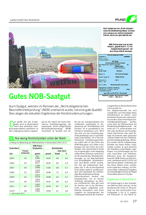 Landwirtschaftliches Wochenblatt PFLANZE Gutes NOB-Saatgut Auch Saatgut, welches im Rahmen der „Nicht obligatorischen Beschaffenheitsprüfung“ (NOB) anerkannt wurde, hat eine gute Qualität.