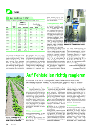PFLANZE Landwirtschaftliches Wochenblatt gen niedriger als Vergleichswer- te, die seit Jahren im Rahmen der Saatgutverkehrskontrolle festge- stellt werden.