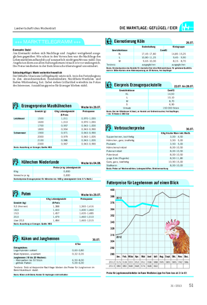 Landwirtschaftliches Wochenblatt DIE MARKTLAGE: GEFLÜGEL / EIER +++ MARKTTELEGRAMM +++ Eiermarkt: Stabil Am Eiermarkt stehen sich Nachfrage und Angebot weitgehend ausge- glichen gegenüber.