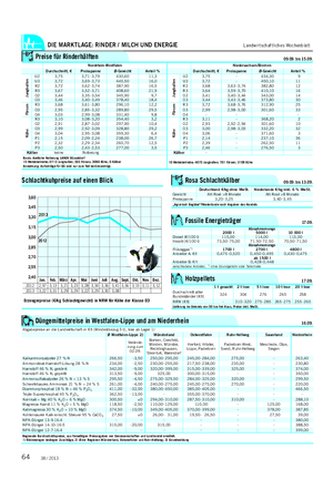 DIE MARKTLAGE: RINDER / MILCH UND ENERGIE Landwirtschaftliches Wochenblatt Erzeugerpreise (€/kg Schlachtgewicht) in NRW für Kühe der Klasse O3 2,40 2,55 2,70 2,85 3,00 3,15 3,30 3,45 3,60 2013 2012 Dez.