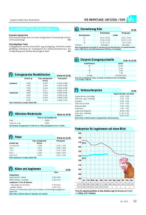 Landwirtschaftliches Wochenblatt DIE MARKTLAGE: GEFLÜGEL / EIER +++ MARKTTELEGRAMM +++ Eiermarkt: Ausgeglichen Der Eiermarkt zeigte sich von seiner ruhigen Seite.