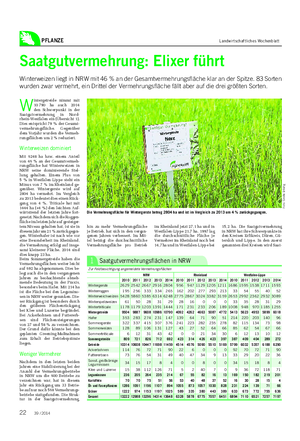 PFLANZE Landwirtschaftliches Wochenblatt W intergetreide nimmt mit 10 790 ha auch 2014 den Schwerpunkt in der Saatgutvermehrung in Nord- rhein-Westfalen ein (Übersicht 1).