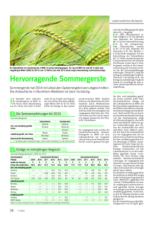 PFLANZE Landwirtschaftliches Wochenblatt I m Erntejahr 2014 erbrachte die Sommergerste in NRW in der Praxis einen Spitzenertrag von 62,7 dt/ha.