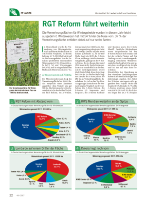 Wochenblatt für Landwirtschaft und LandlebenPFLANZE RGT Reform führt weiterhin Die Vermehrungsflächen für Wintergetreide wurden in diesem Jahr leicht ausgedehnt.