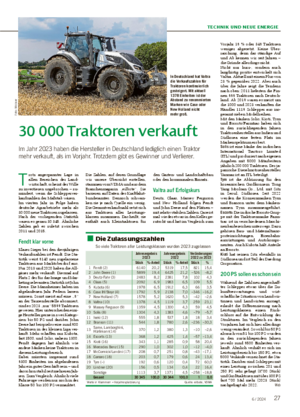 TECHNIK UND NEUE ENERGIE 276 / 2024 30 000 Traktoren verkauft Im Jahr 2023 haben die Hersteller in Deutschland lediglich einen Traktor mehr verkauft, als im Vorjahr.