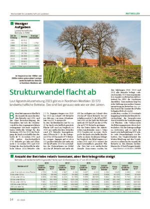 14 15 / 2024 AKTUELLES Strukturwandel flacht ab Laut Agrarstrukturerhebung 2023 gibt es in Nordrhein-Westfalen 33 570 landwirtschaftliche Betriebe.